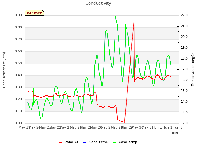 plot of Conductivity