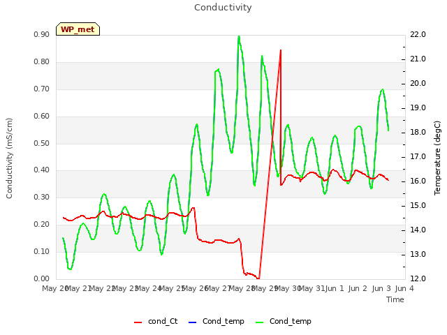 plot of Conductivity