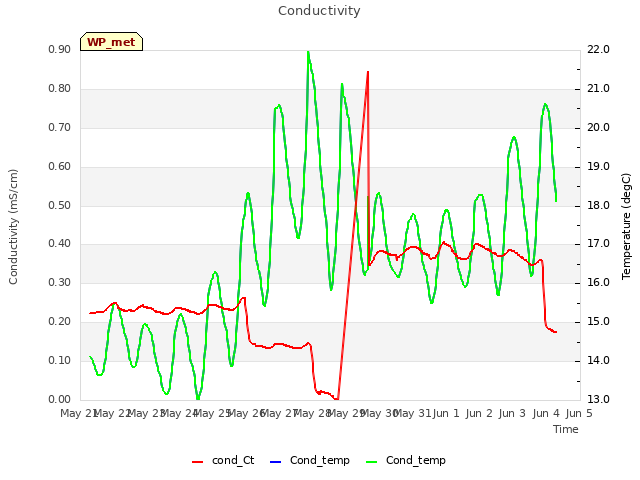 plot of Conductivity