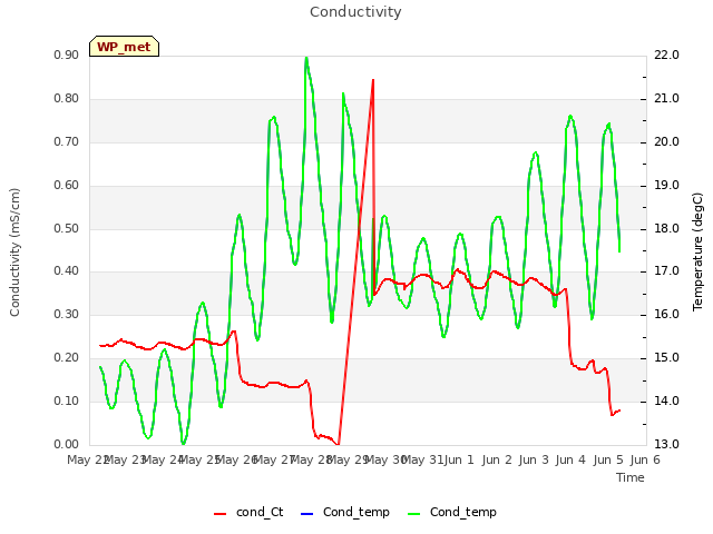 plot of Conductivity