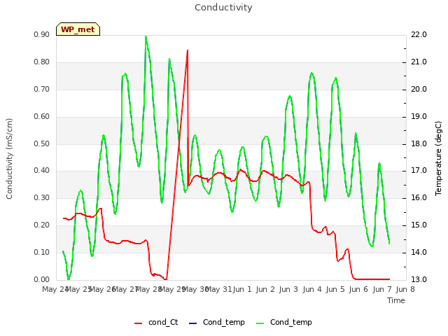 plot of Conductivity