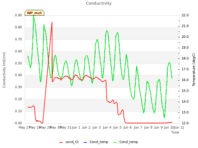 plot of Conductivity