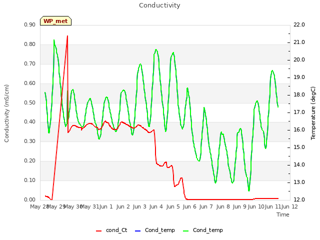 plot of Conductivity