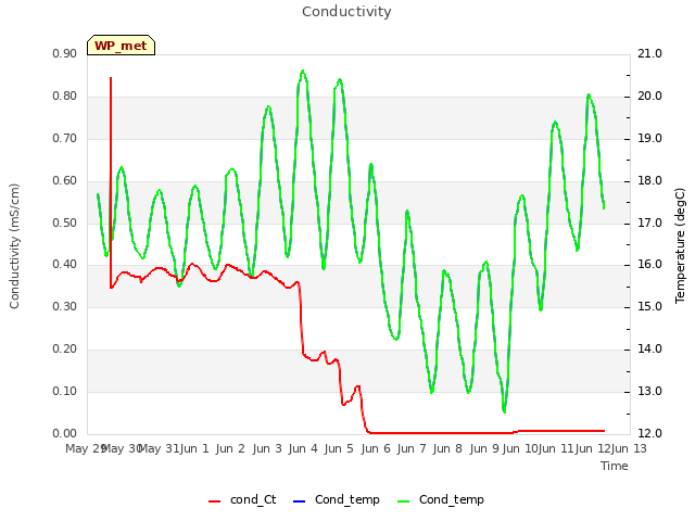 plot of Conductivity