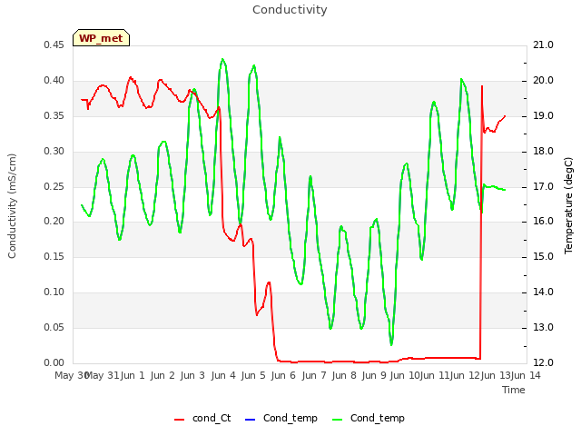 plot of Conductivity