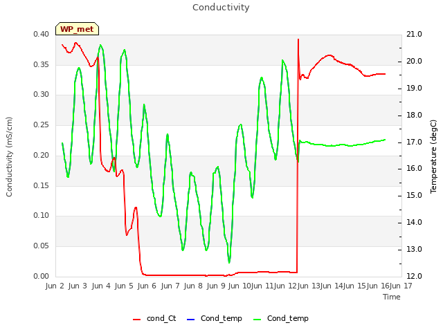 plot of Conductivity