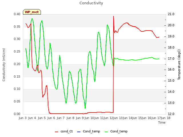 plot of Conductivity