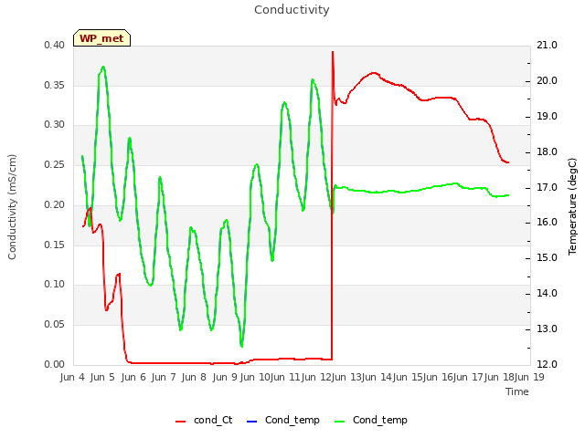 plot of Conductivity