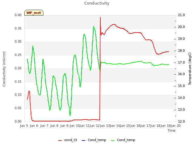 plot of Conductivity