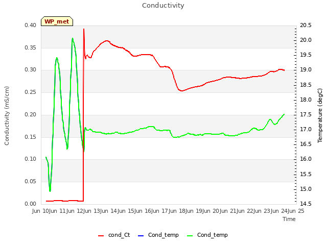 plot of Conductivity