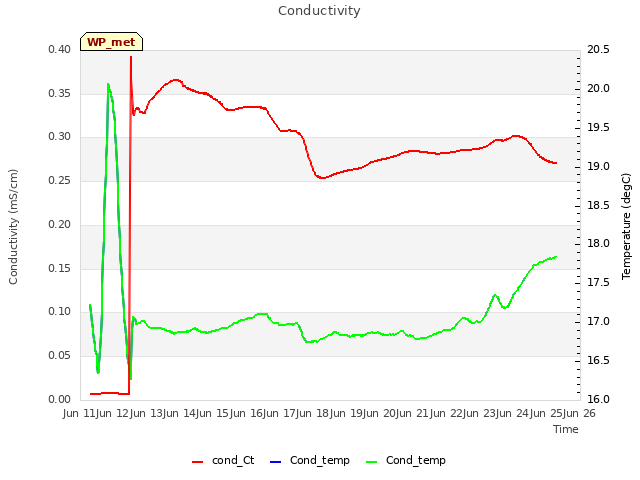 plot of Conductivity