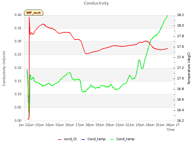 plot of Conductivity