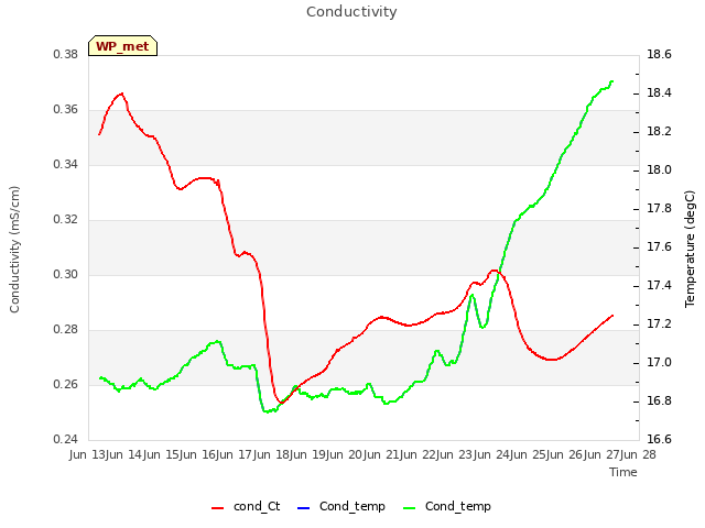 plot of Conductivity