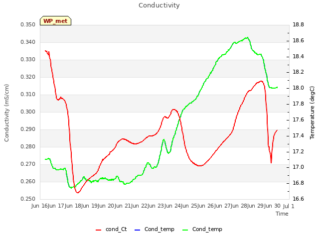 plot of Conductivity