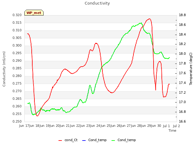 plot of Conductivity