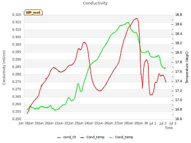 plot of Conductivity