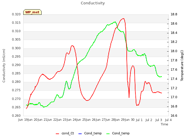 plot of Conductivity