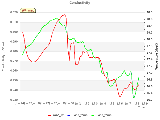 plot of Conductivity