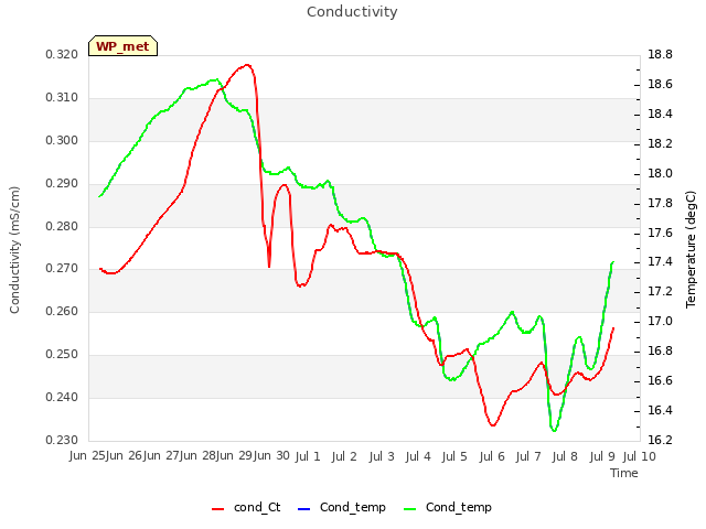 plot of Conductivity