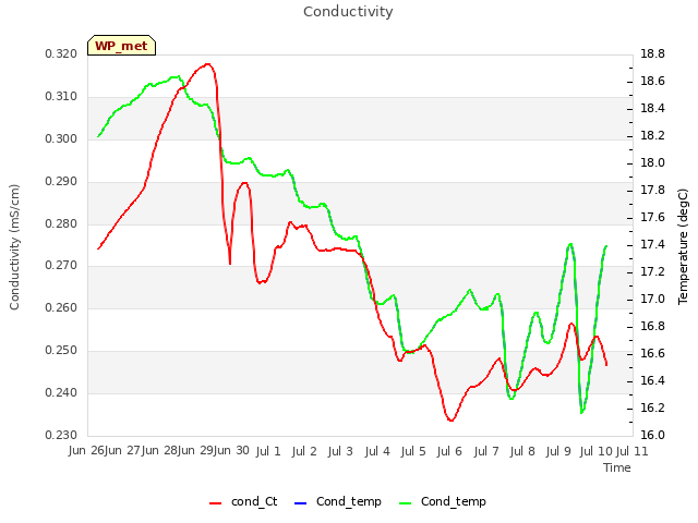 plot of Conductivity