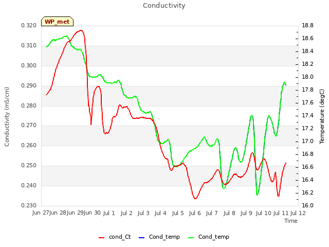 plot of Conductivity