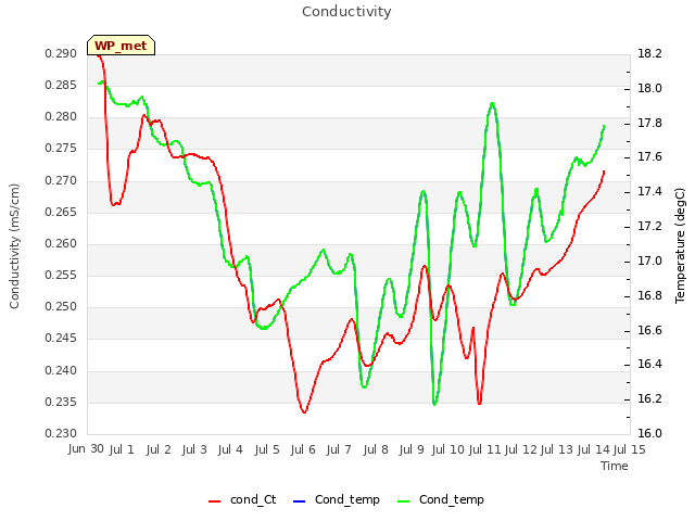 plot of Conductivity