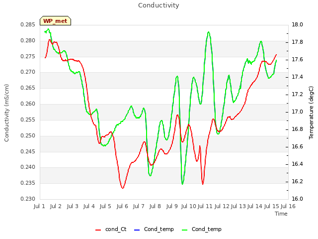 plot of Conductivity