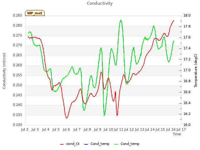 plot of Conductivity