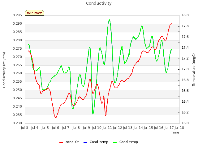 plot of Conductivity