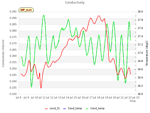 plot of Conductivity