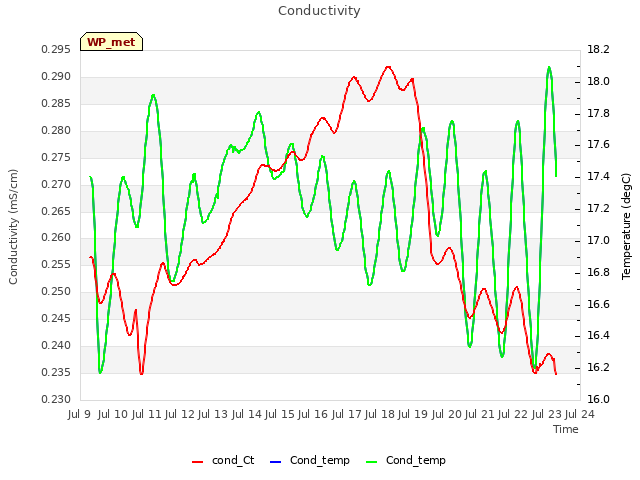 plot of Conductivity