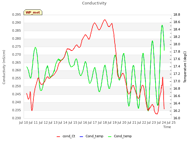 plot of Conductivity