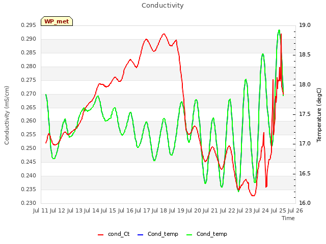 plot of Conductivity