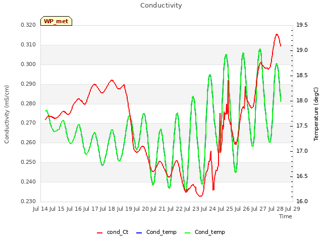 plot of Conductivity