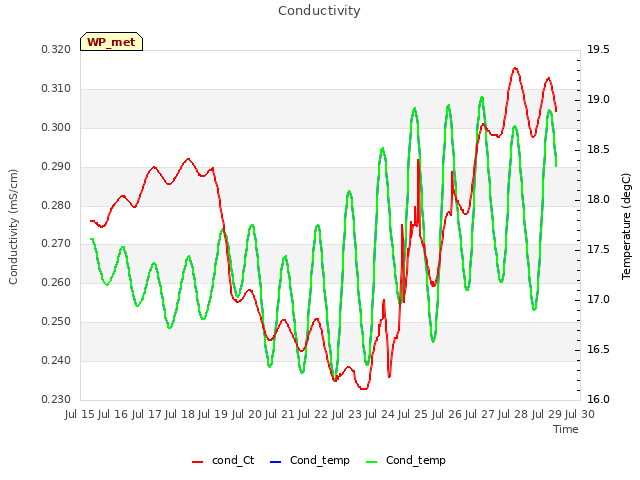 plot of Conductivity