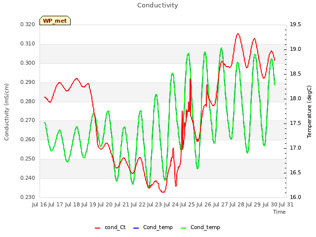 plot of Conductivity