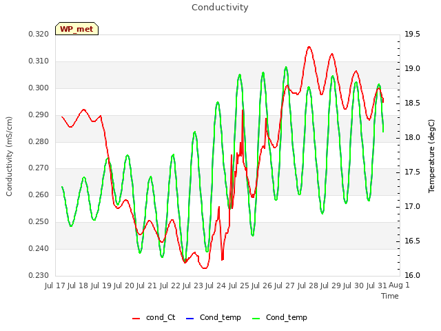 plot of Conductivity