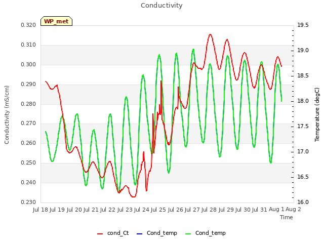 plot of Conductivity