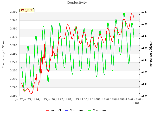 plot of Conductivity