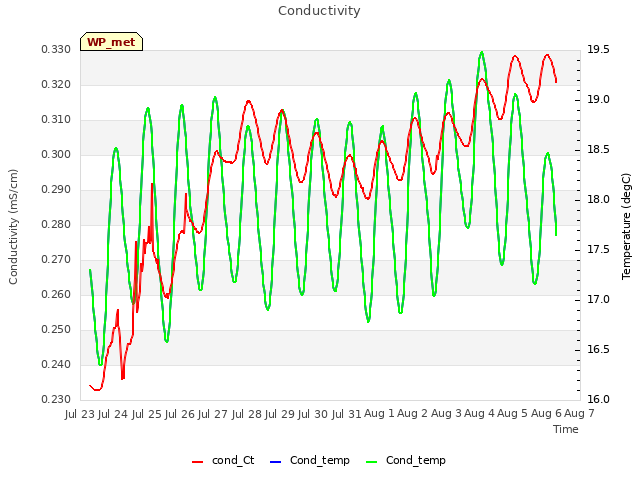 plot of Conductivity