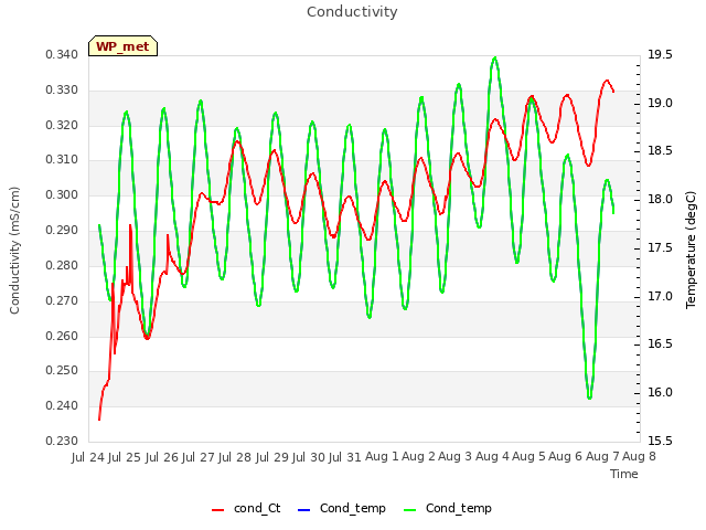 plot of Conductivity