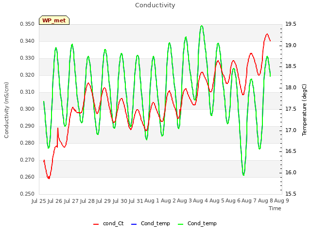 plot of Conductivity