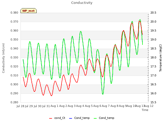 plot of Conductivity