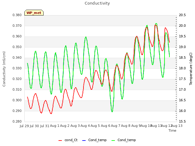 plot of Conductivity