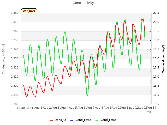 plot of Conductivity