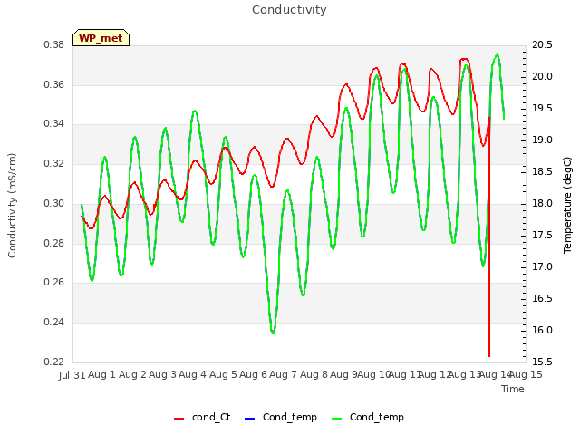 plot of Conductivity