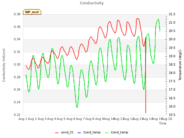 plot of Conductivity