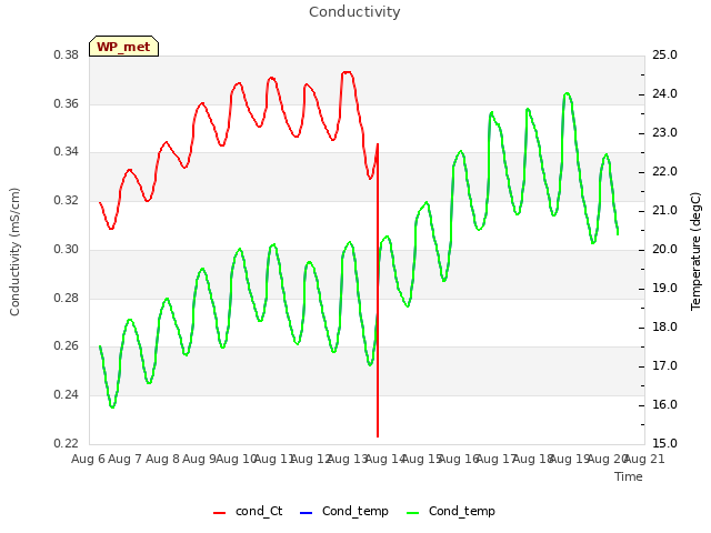 plot of Conductivity