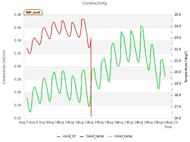 plot of Conductivity