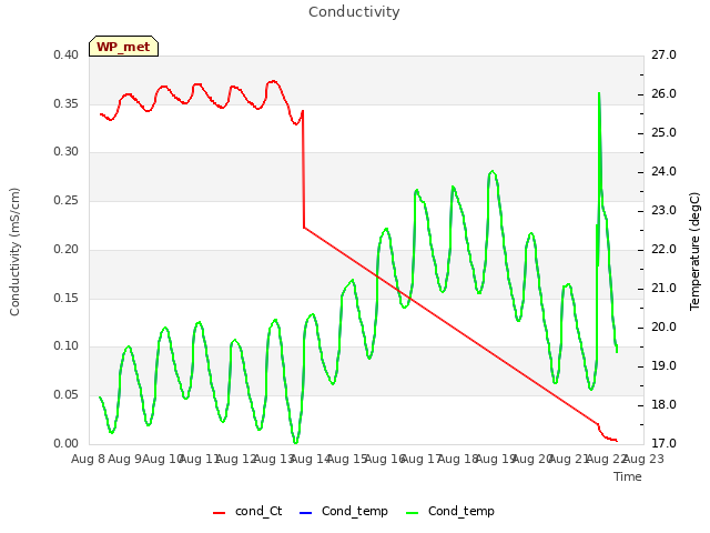 plot of Conductivity